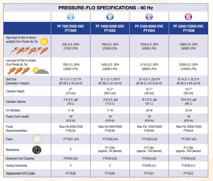 Laguna Pressure-Flo Service Kits for Pressure-Flo UVC Pressurized Pond Filters